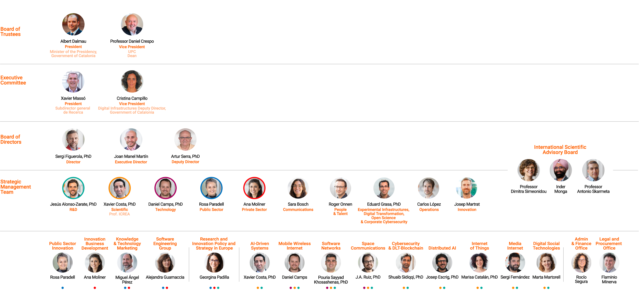 Organigrama de la Fundació i2CAT 2024